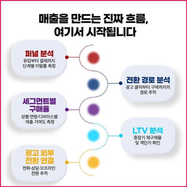 트리플하이엠 광고성과 분석