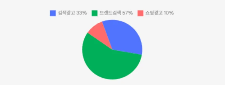 매체별 실제 매출 전환 기여 그래프