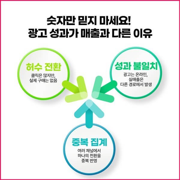 ROAS와 실매출 괴리를 설명하는 예시 그래픽