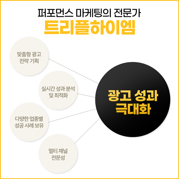 트리플하이엠_퍼포먼스마케팅7.png