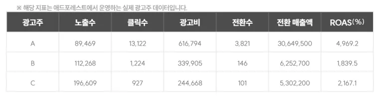 경쟁사 운영 데이터 도표