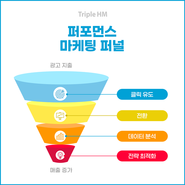 트리플하이엠_퍼포먼스마케팅2.png