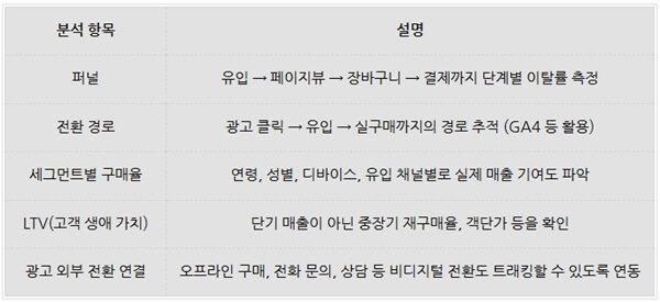 트리플하이엠 광고성과 분석