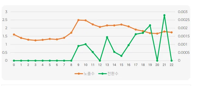 애드포레스트 광고 성과 진단 리포트_시간대별 광고 효율 분석